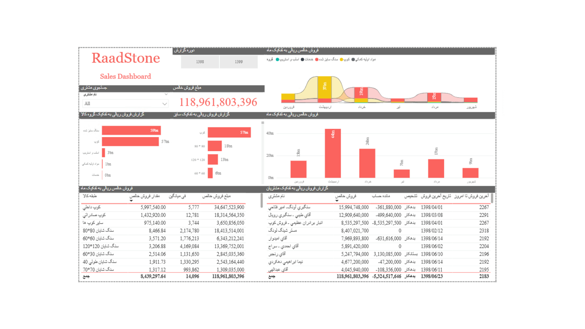 PowerBI Dashboard 1