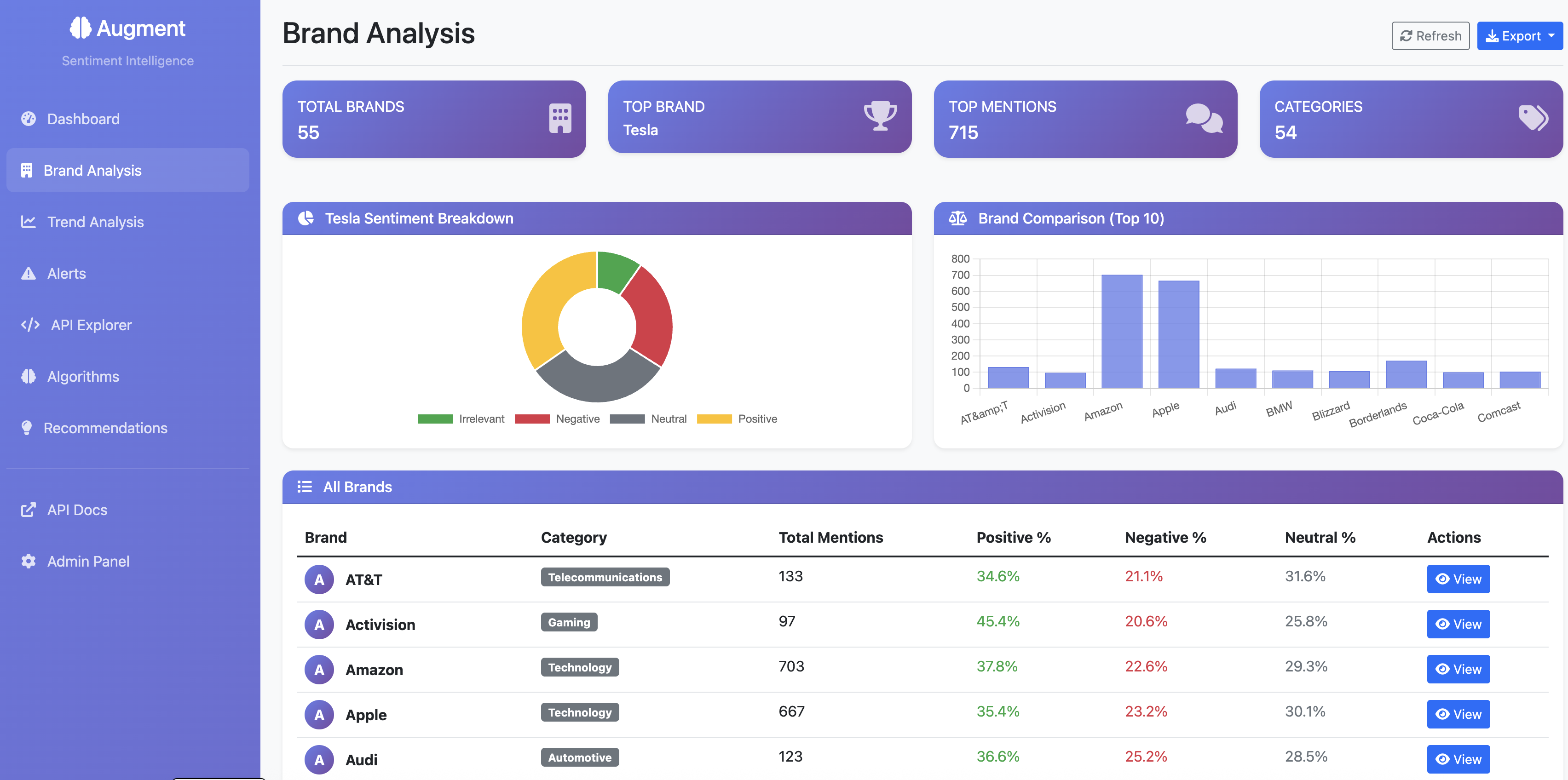 Sentiment Analysis Dashboard